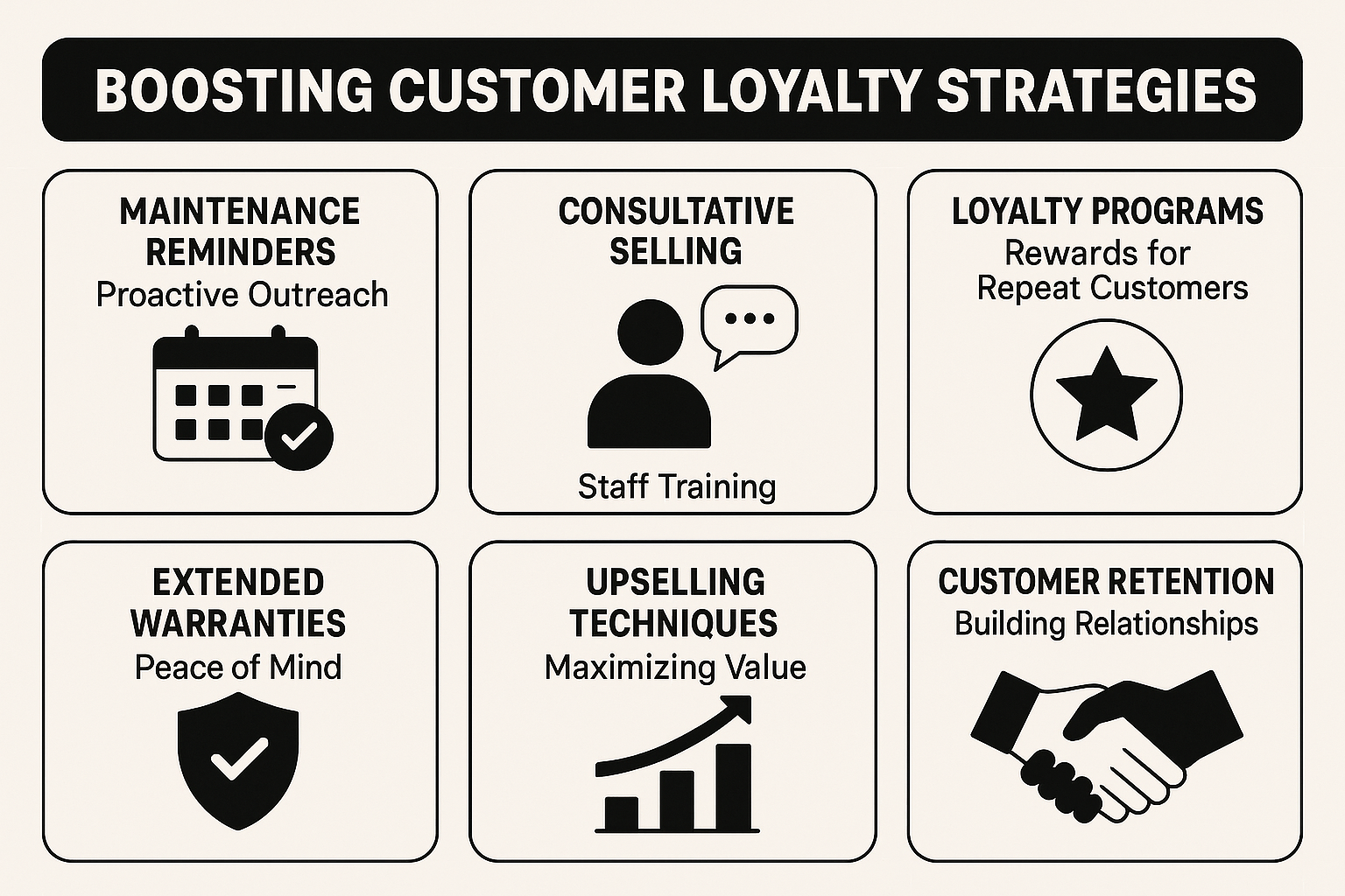 Strategies for customer retention include maintenance reminders, consultative selling, loyalty programs, extended warranties, and upselling techniques.