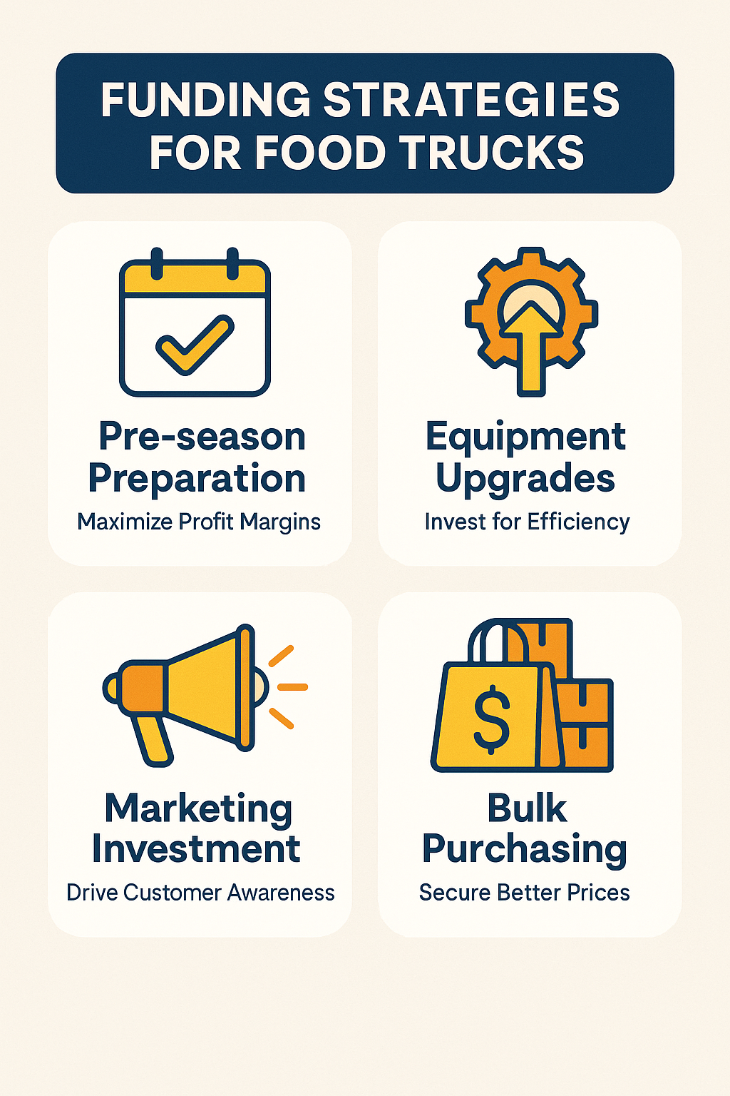Funding strategies for food trucks include pre-season preparation, equipment upgrades, marketing investment, and bulk purchasing power.