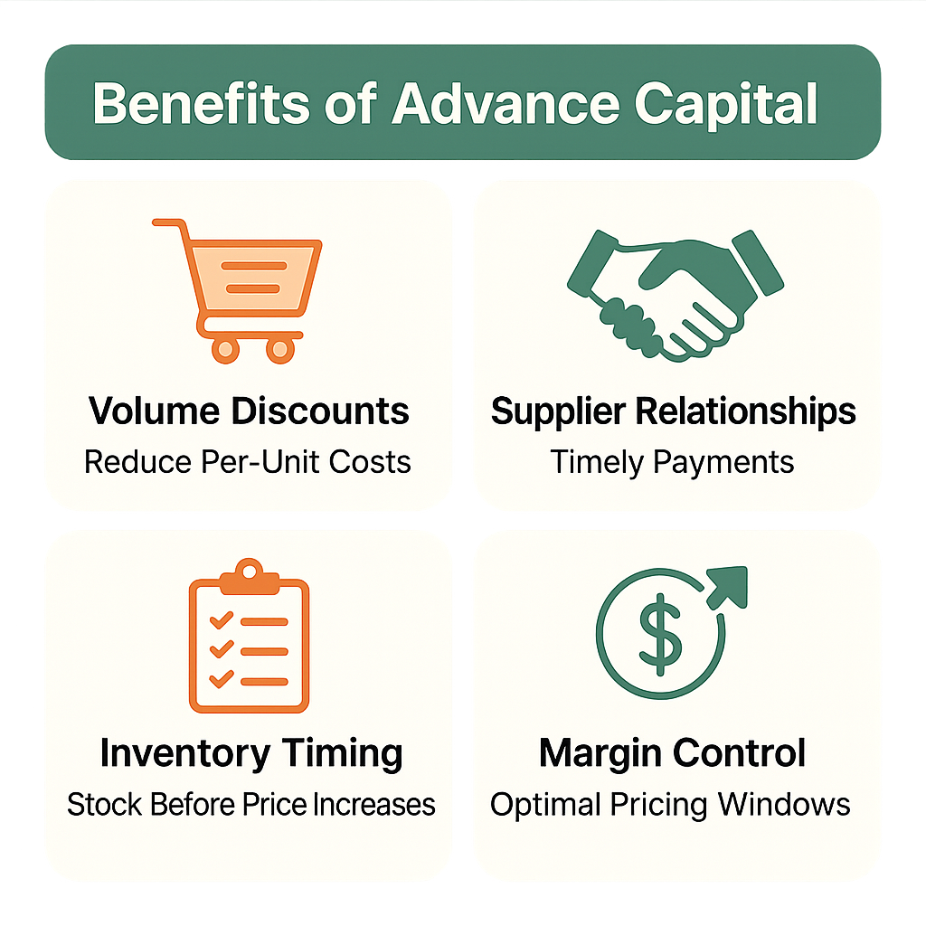 Key benefits of securing advance capital include volume discounts, improved supplier relationships, better inventory timing, and enhanced margin control.