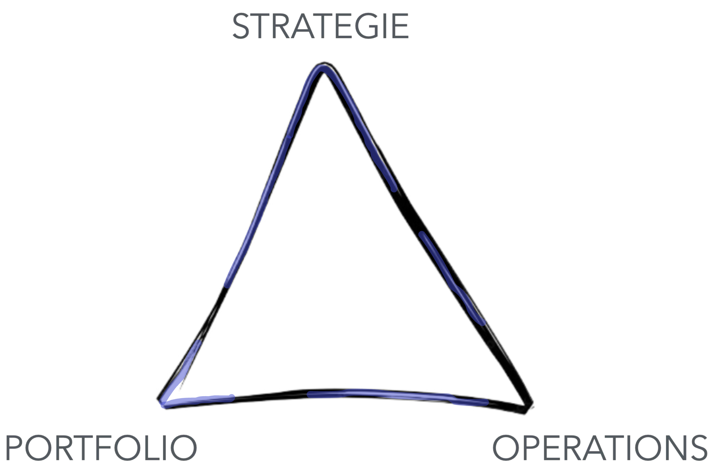 Prozess Organisation