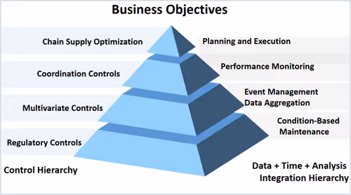 Dynamic operational management strategy scheme