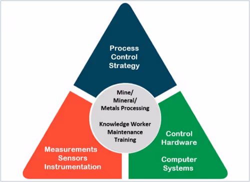 Dynamic operational management triangle