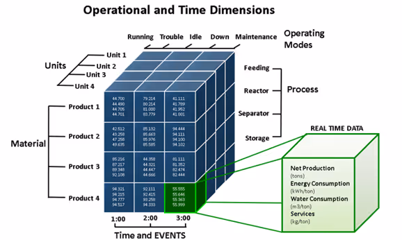 Operational Time and dimensions scheme