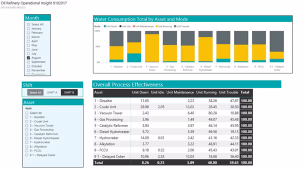 Power BI Analysis example