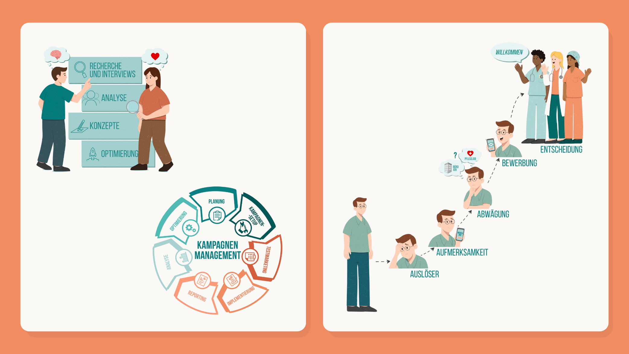 Two illustrated panels: Left panel shows a man and woman discussing research, analysis, concepts, and optimization above a campaign management cycle with stages of planning, campaign setup, test marketing, implementation, reporting, analysis, and optimization. Right panel depicts a man’s thought process progressing from trigger, awareness, consideration, application, to decision, with medical staff welcoming at the end.