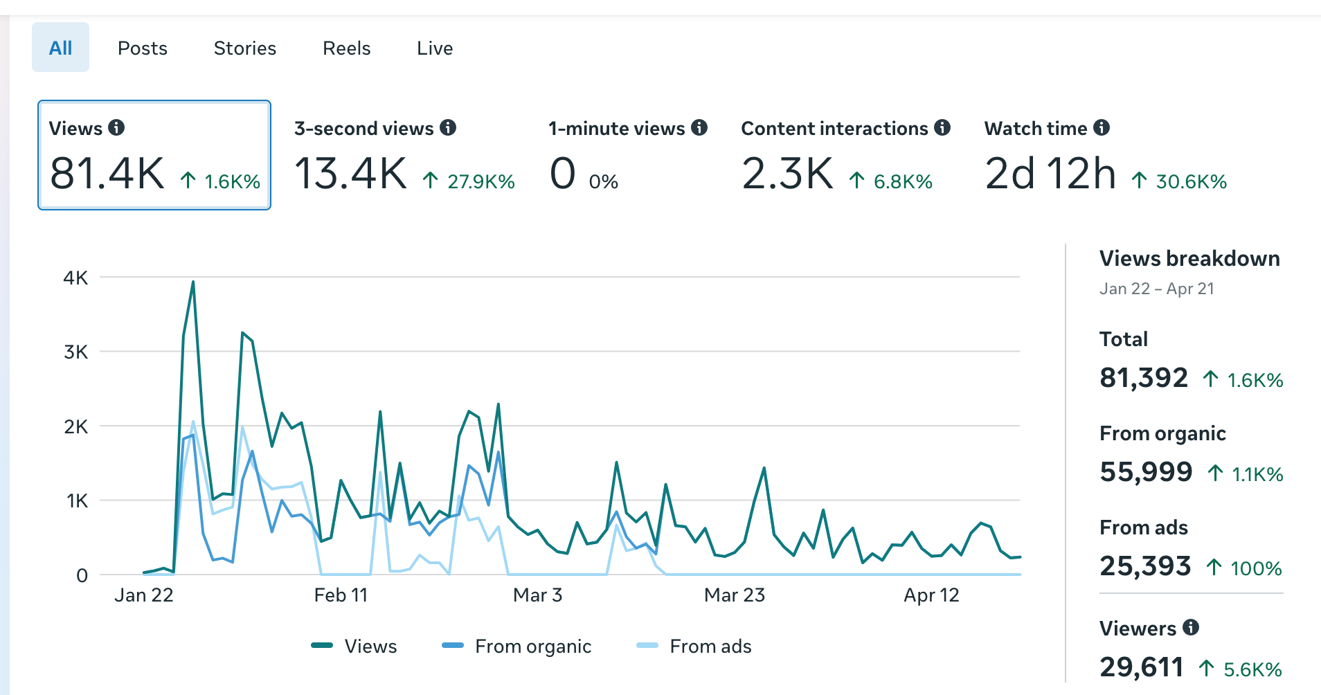 La Vida analytics screenshot