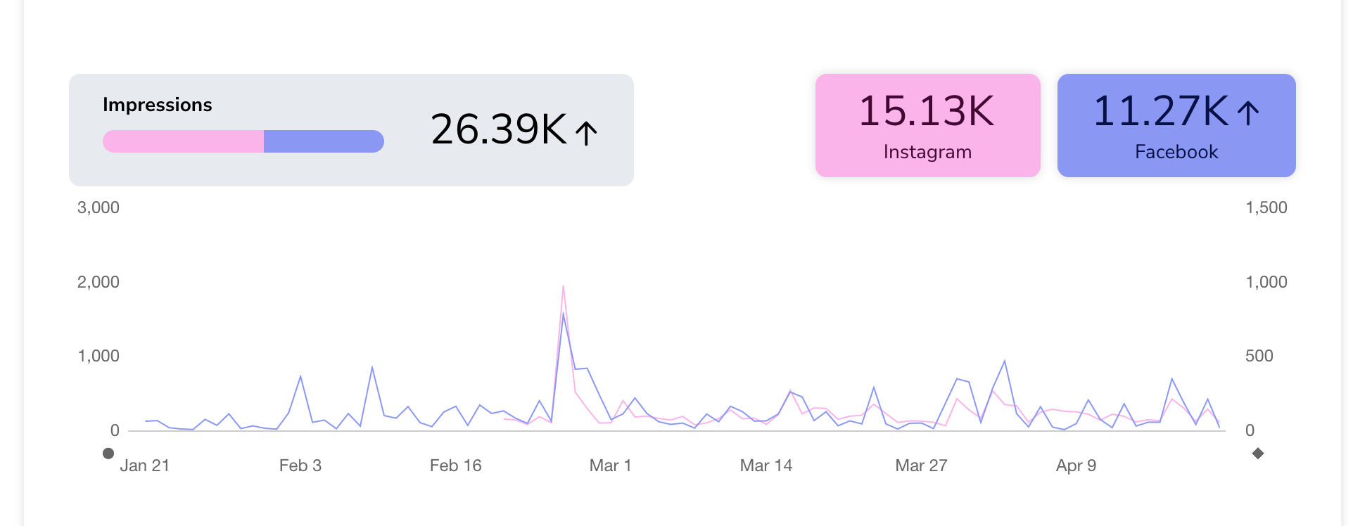 Making Waves analytics or content example