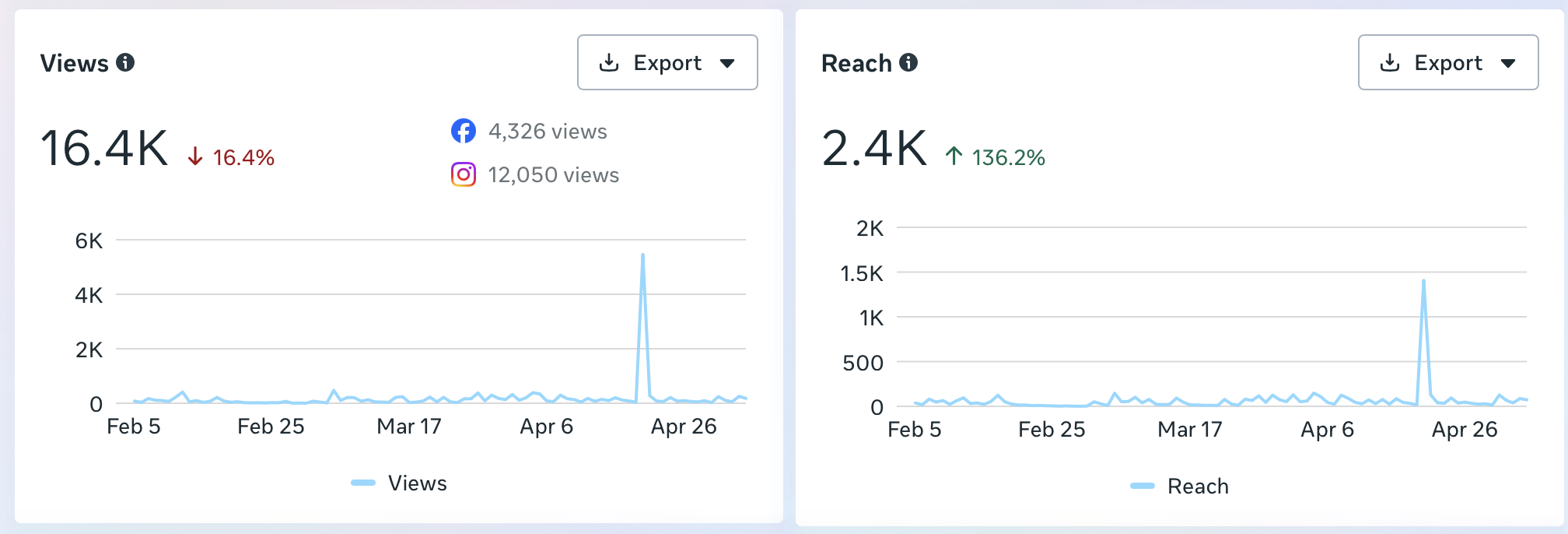 All In One Charter Instagram analytics