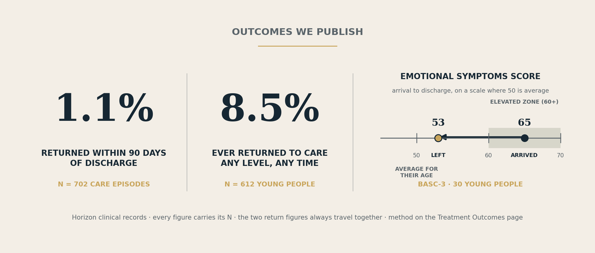 Outcomes we publish: 1.1% of care episodes returned within 90 days of discharge (N = 702); 8.5% of young people ever returned to care (N = 612); BASC-3 emotional symptoms score went from 65 at admission to 53 at discharge (30 young people).