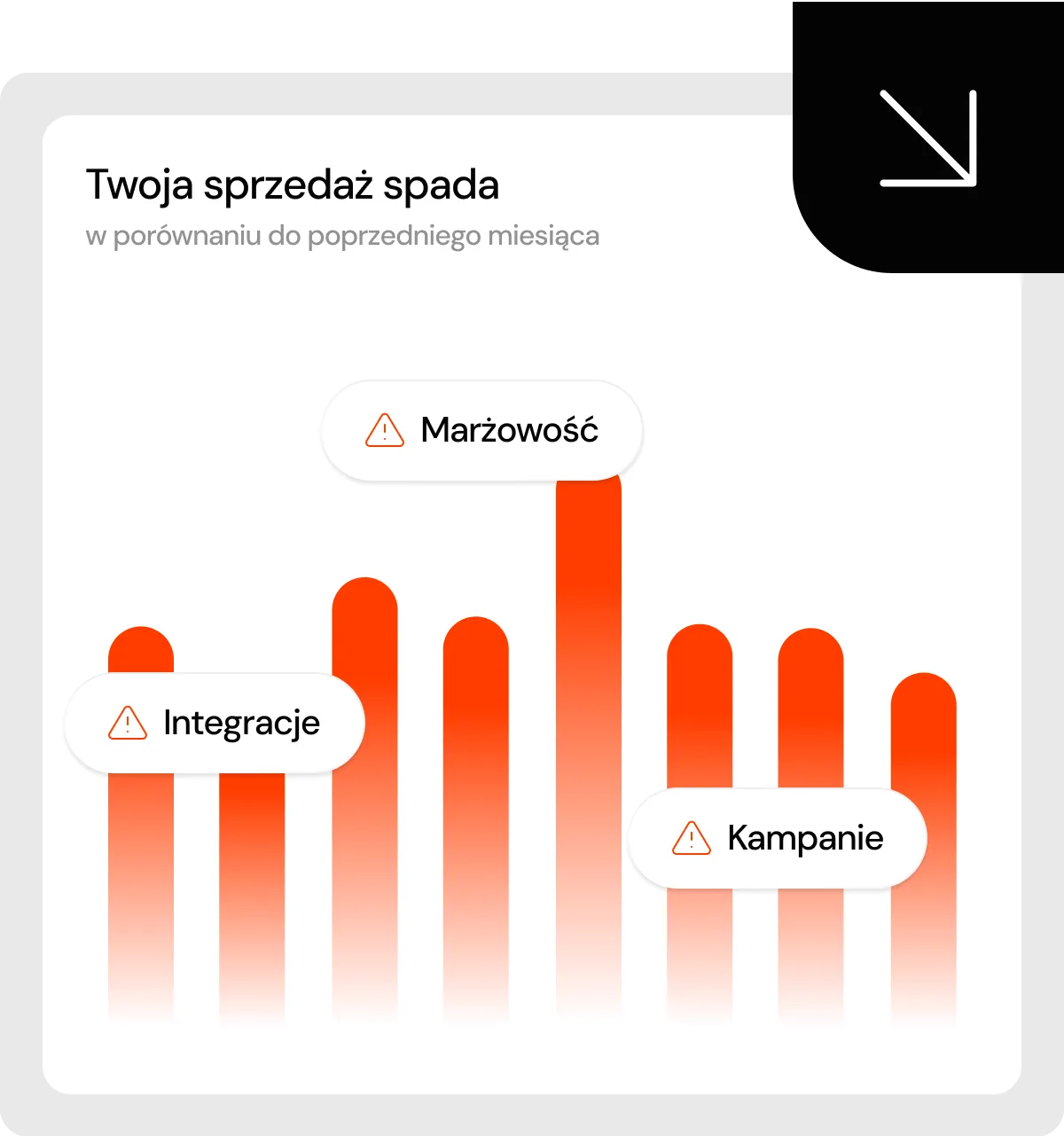 Wykres spadku sprzedaży na marketplace Allegro i Amazon – analiza marżowości, integracji i kampanii e-commerce