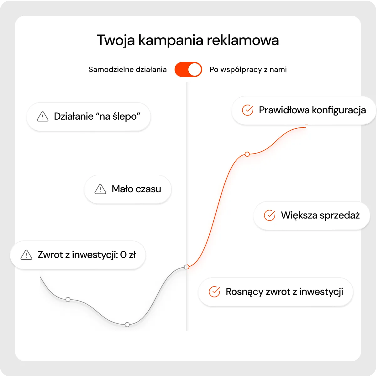 Wykres kampanii reklamowej marketplace – porównanie samodzielnych działań i współpracy z agencją Allegro, Amazon, e-commerce