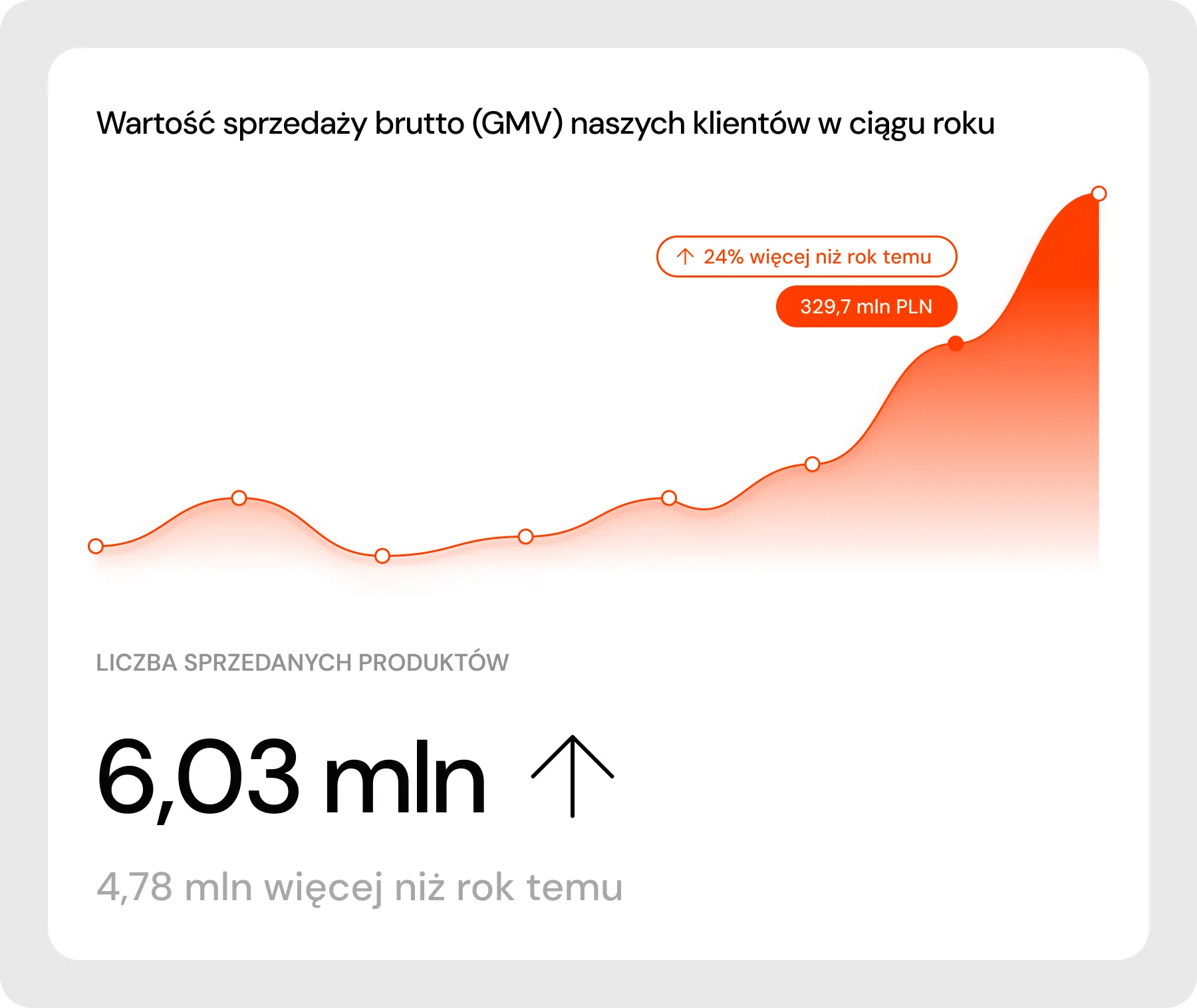 Wykres wzrostu sprzedaży brutto GMV klientów – 329,7 mln PLN, +24% rok do roku, marketplace Allegro i Amazon