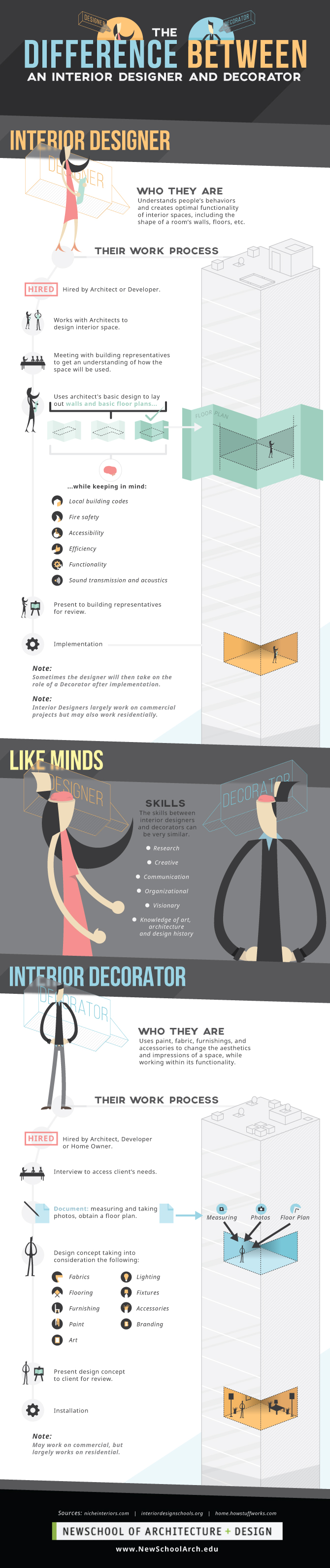 differences between interior designer and interior decorator