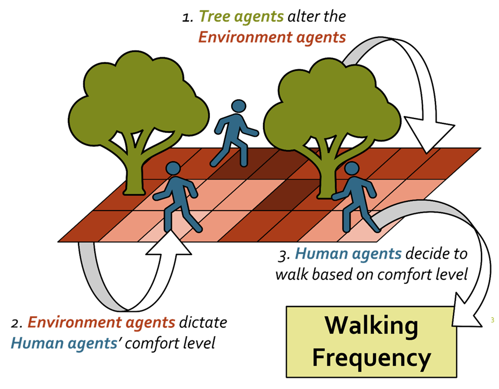 Framework for the agent-based model optimizing positioning of trees to maximize walkability