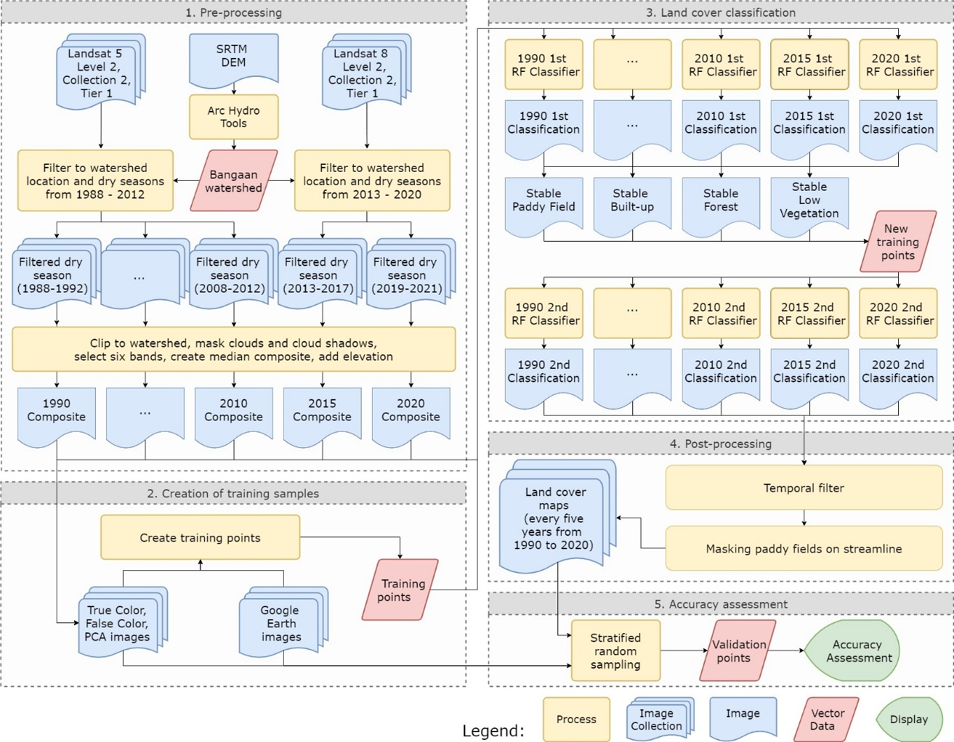Remote Sensing framework incorporating Random Forest