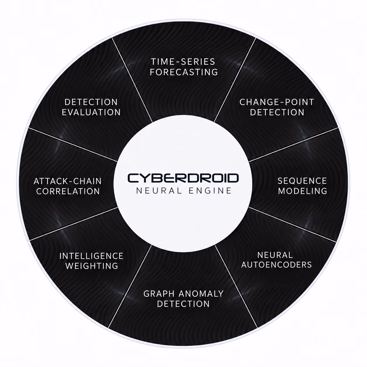 Cyberdroid Neural Engine: nine analytics families