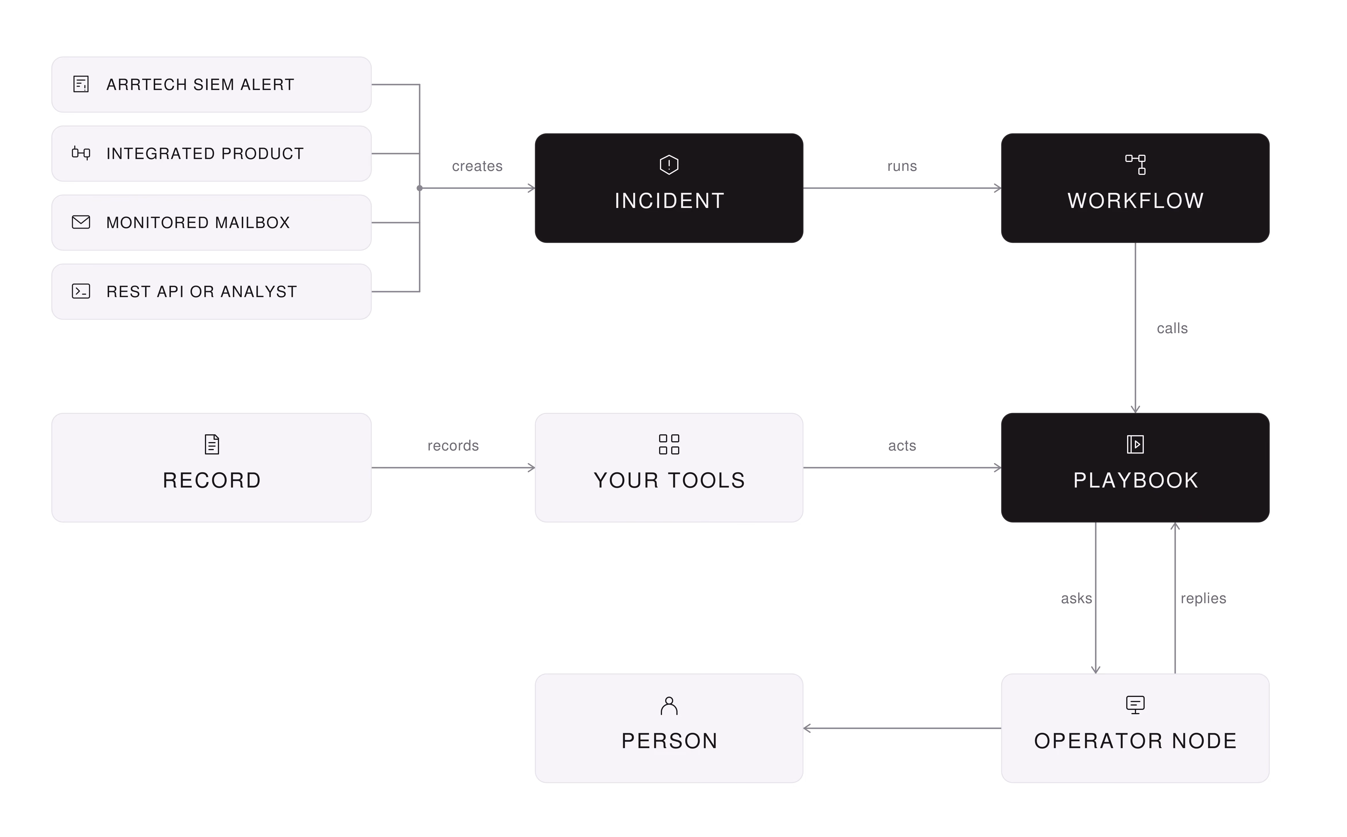 ARRTECH SOAR incident flow. Four sources create an incident: an ARRTECH SIEM alert, an integrated product, a monitored mailbox, and the REST API or an analyst. The incident runs a workflow, the workflow calls a playbook, the playbook acts on your tools and records the run. The playbook asks a person through an Operator node and waits for the reply.