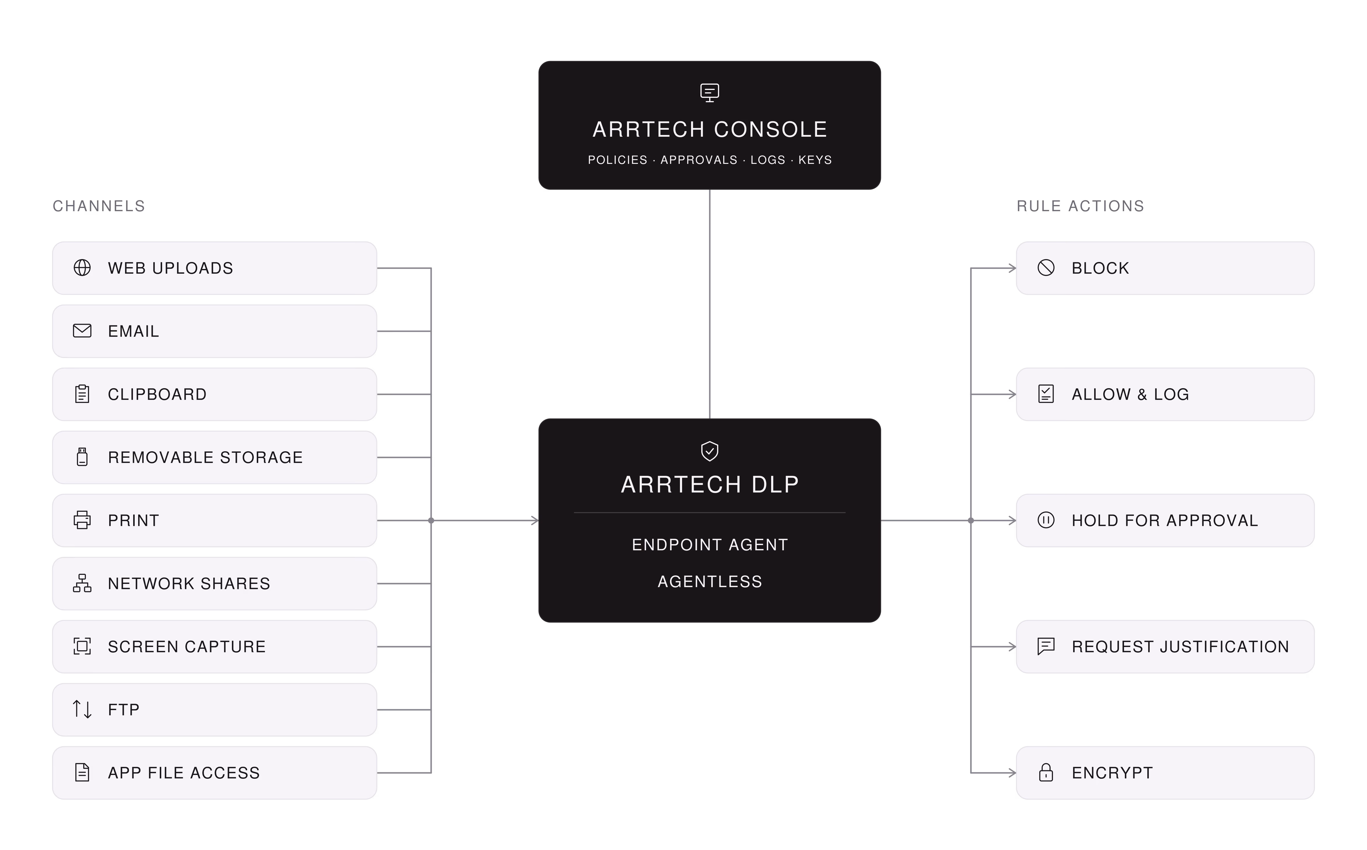 ARRTECH DLP flow. Nine channels feed ARRTECH DLP: web uploads, email, clipboard, removable storage, print, network shares, screen capture, FTP and application file access. ARRTECH DLP runs as an endpoint agent or agentless, under the ARRTECH console for policies, approvals, logs and keys. Each rule ends in one of five actions: block, allow and log, hold for approval, request justification, encrypt.