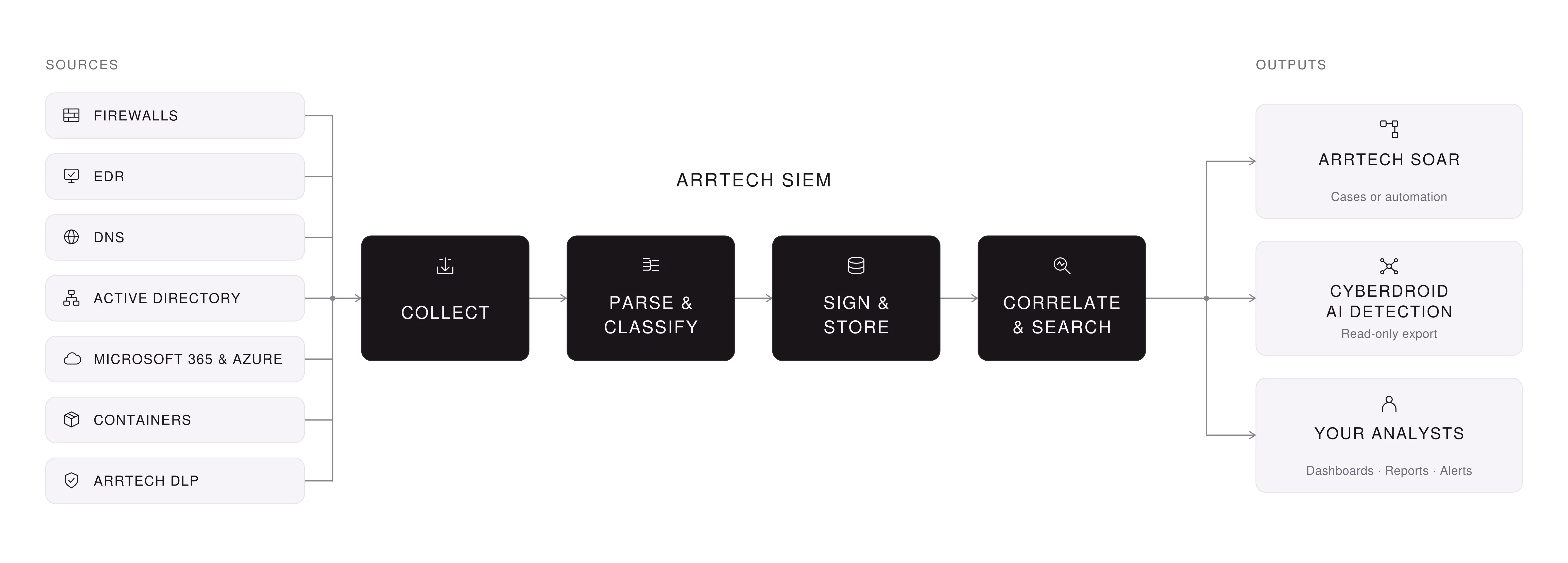 ARRTECH SIEM pipeline. Sources: firewalls, EDR, DNS, Active Directory, Microsoft 365 and Azure, containers, ARRTECH DLP. Four stages: Collect, Parse and classify, Sign and store, Correlate and search. Outputs: cases or automation to ARRTECH SOAR, a read-only export to Cyberdroid AI Detection, and dashboards, reports and alerts to your analysts.