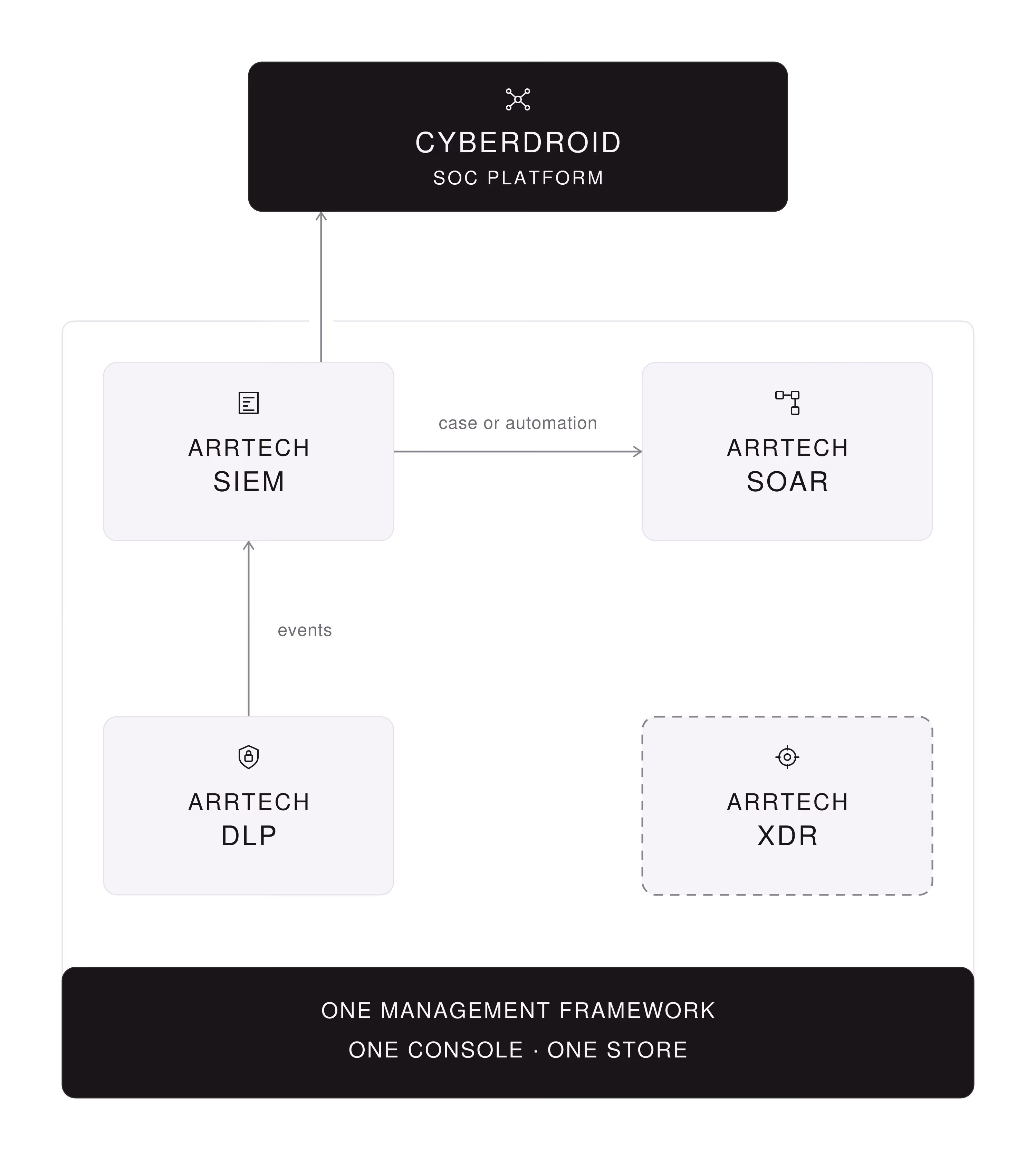 Four ARRTECH products on one management framework, one console and one Store. DLP sends events to SIEM. SIEM opens a case or automation in SOAR. SIEM exports read-only to the Cyberdroid SOC Platform.