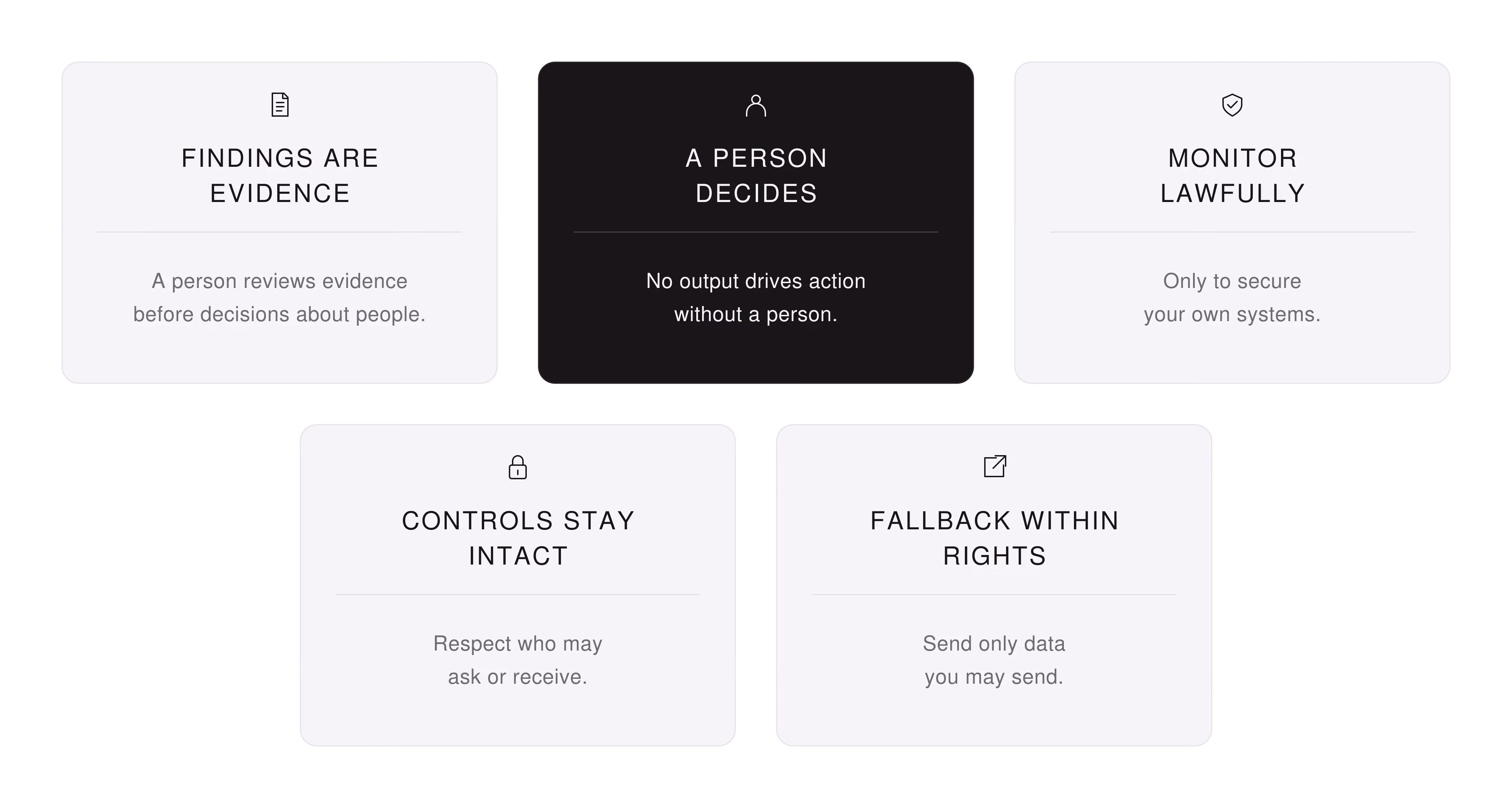 The five rules. Findings are evidence: a person reviews evidence before decisions about people. A person decides: no output drives action without a person. Monitor lawfully: only to secure your own systems. Controls stay intact: respect who may ask or receive. Fallback within rights: send only data you may send.