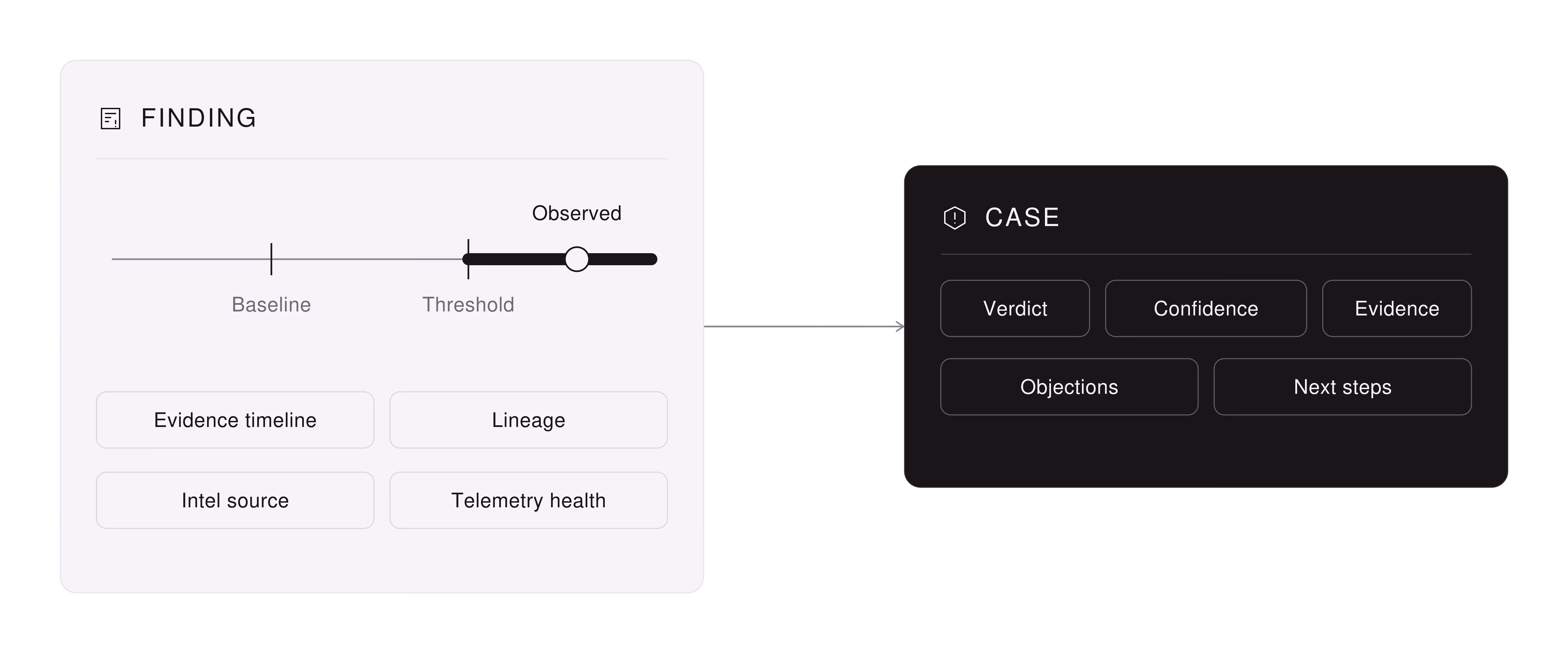Diagram: a finding shows where the observed value sits against the baseline and the threshold, with its evidence timeline, lineage, intel source and telemetry health. It leads to a case with a verdict, confidence, evidence, objections and next steps.