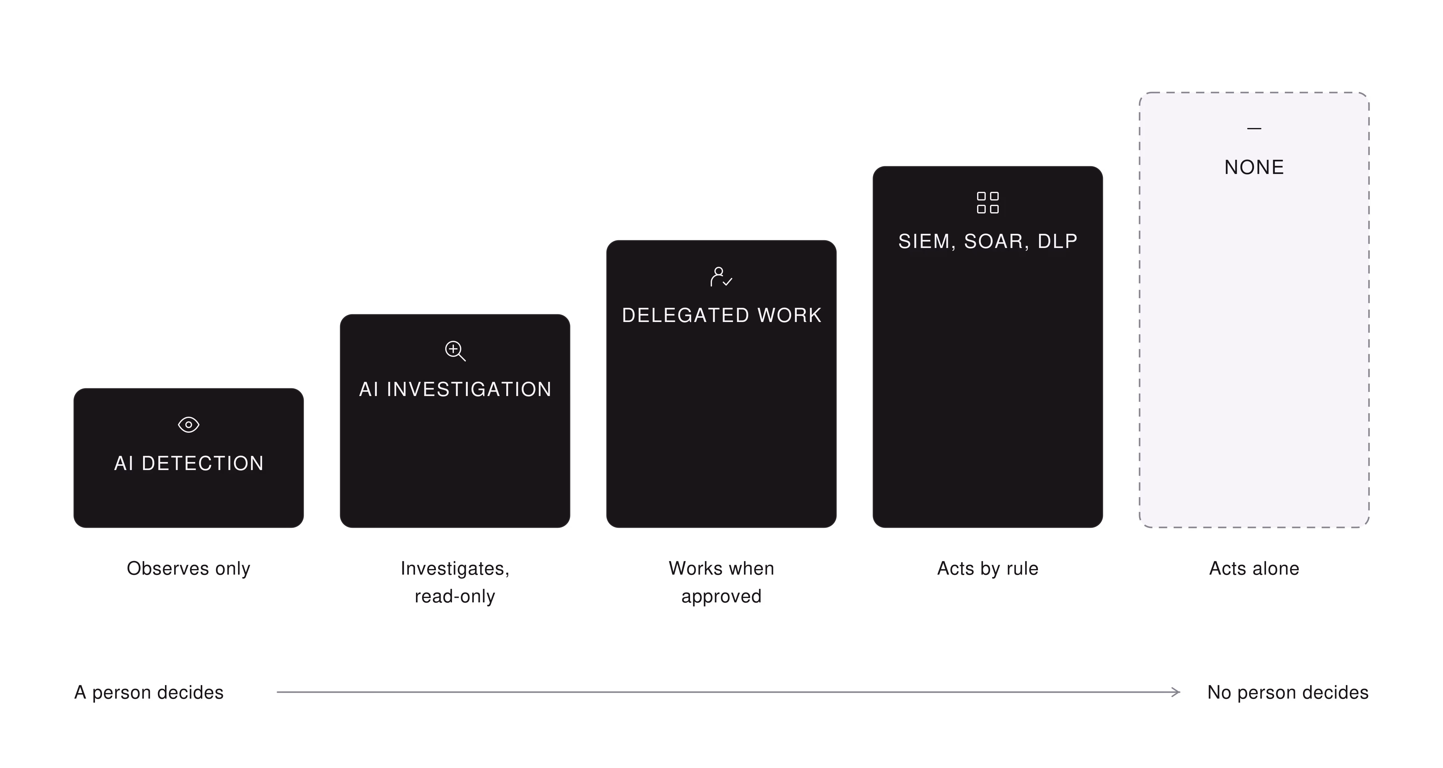Diagram: five levels of autonomy, rising from left to right. Observes only: AI Detection. Investigates, read-only: AI Investigation. Works when approved: delegated work. Acts by rule: SIEM, SOAR and DLP. Acts alone: none. An axis runs from a person decides to no person decides.