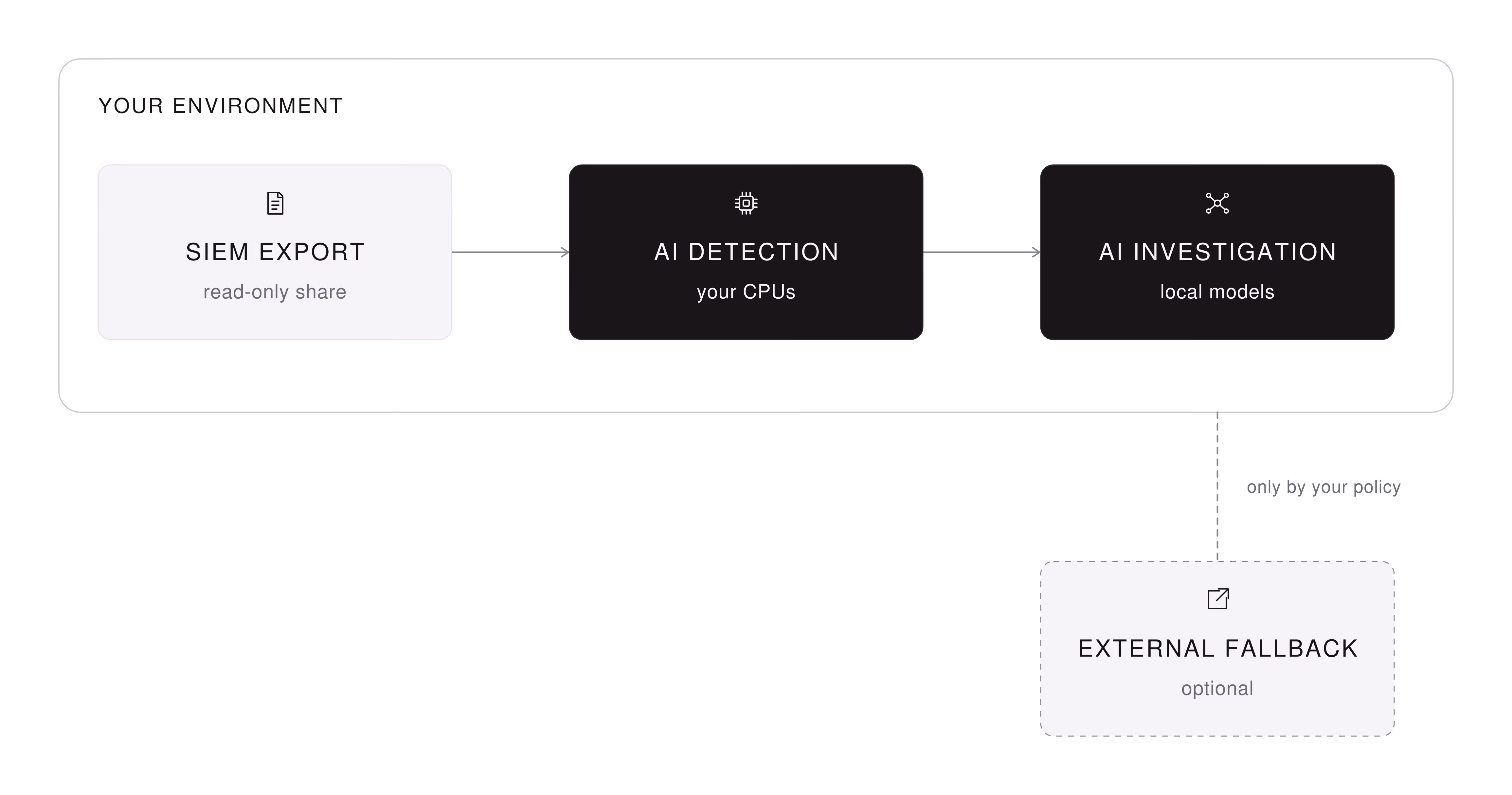 Diagram: inside your environment, the SIEM export on a read-only share feeds AI Detection on your CPUs, which feeds AI Investigation on local models. Outside the environment, an optional external fallback connects only by your policy.