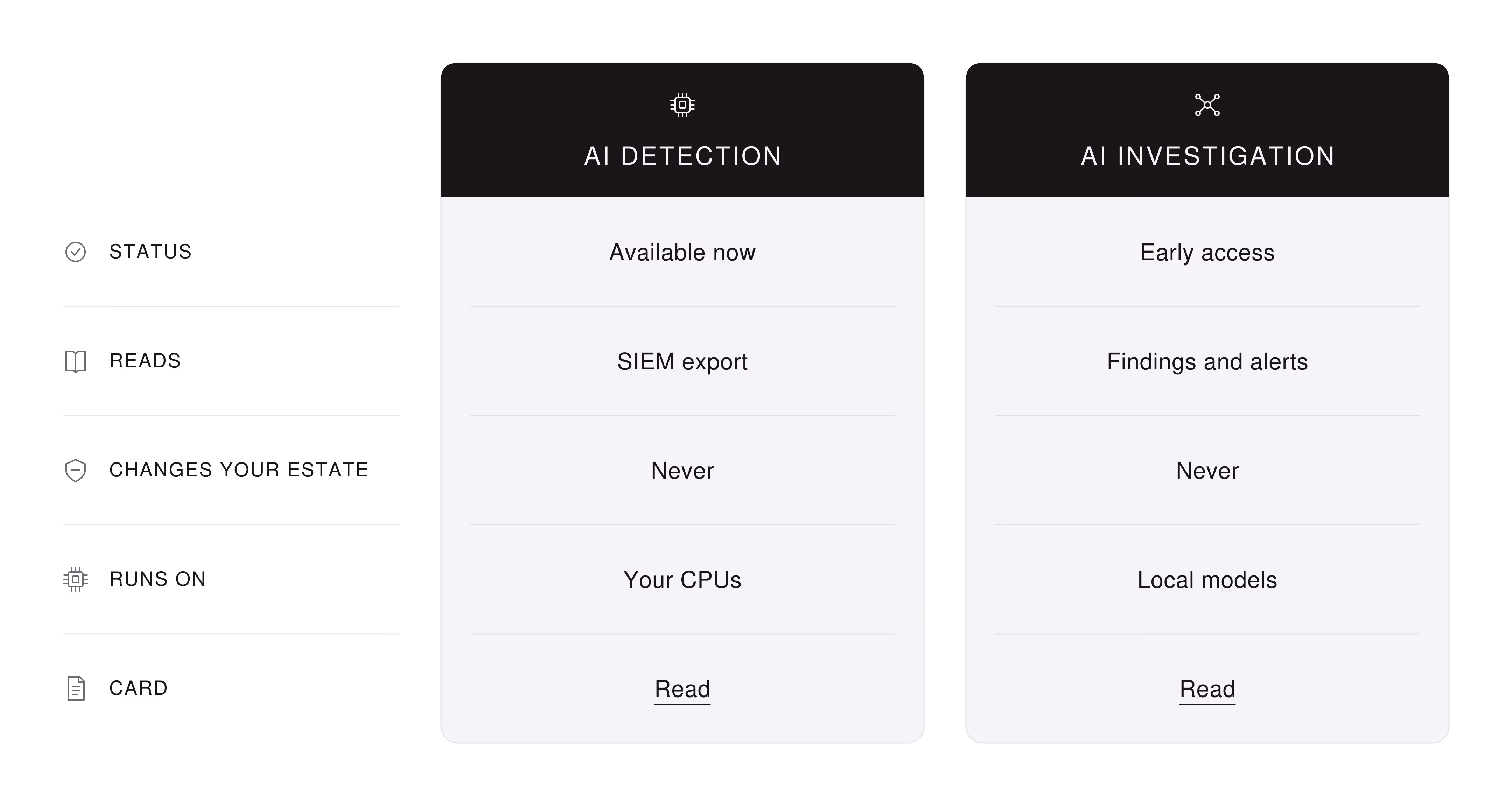 Comparison of the two products. AI Detection: available now, reads the SIEM export, never changes your estate, runs on your CPUs. AI Investigation: early access, reads findings and alerts, never changes your estate, runs on local models.