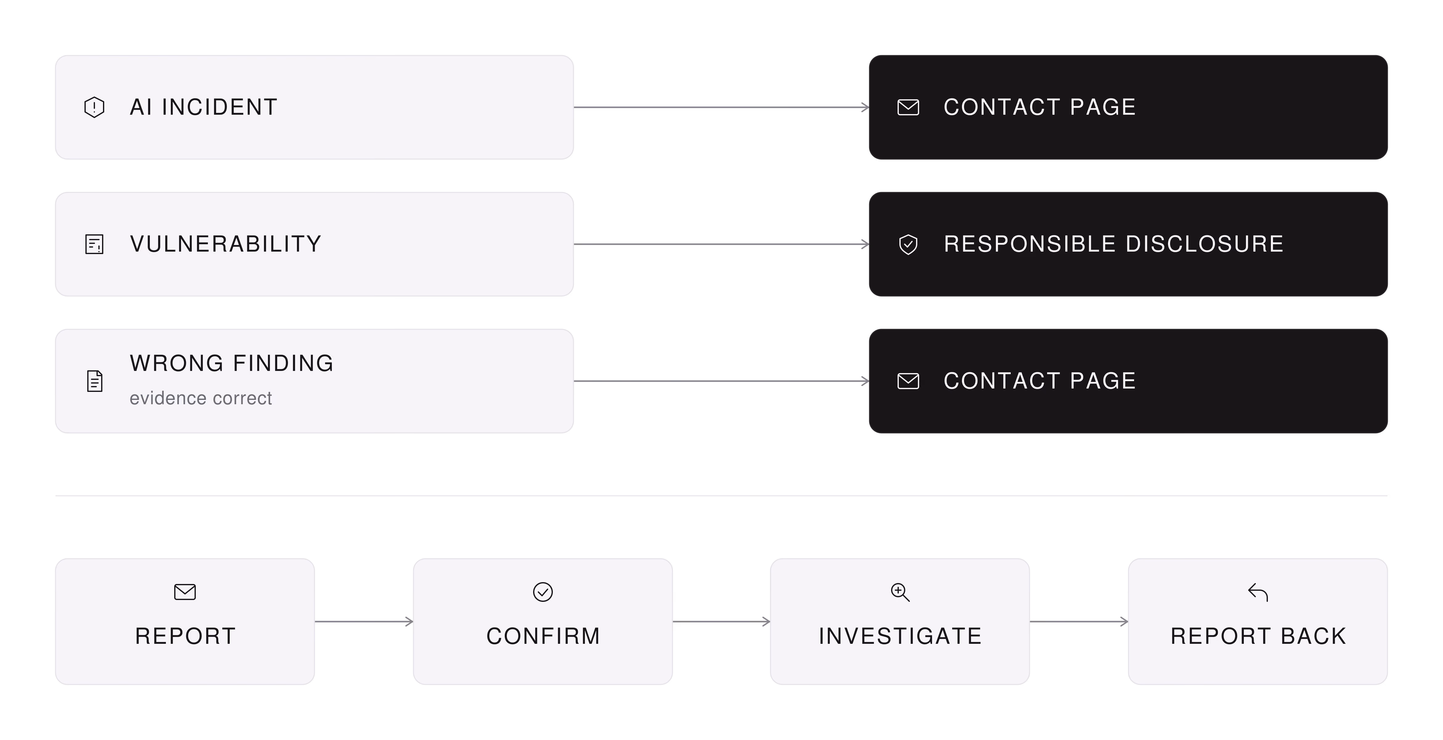 Where to report. An AI incident goes to the contact page. A vulnerability goes to Responsible Disclosure. A wrong finding whose evidence is correct goes to the contact page. Then: report, confirm, investigate, report back.