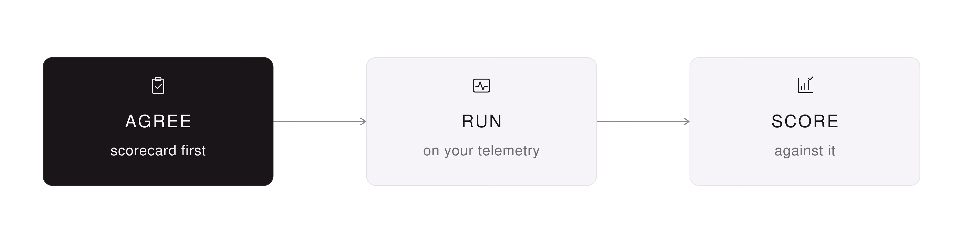 Diagram: three steps. Agree the scorecard first, run on your telemetry, then score against it. The first step is highlighted.
