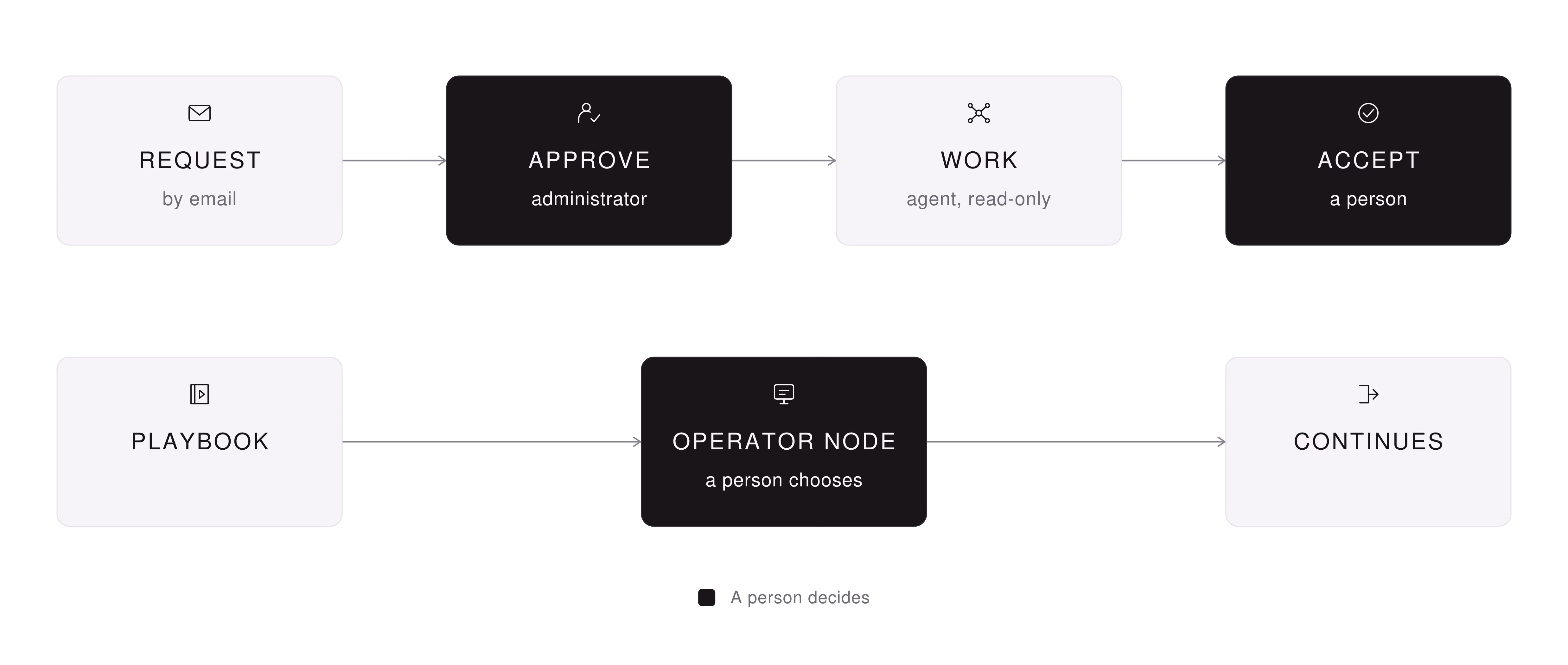 Diagram: the approval lane runs Request by email, Approve by an administrator, Work by an agent read-only, then Accept by a person. Below, a playbook reaches an Operator node where a person chooses, then continues. Approve, Accept and Operator node are highlighted as the points where a person decides.