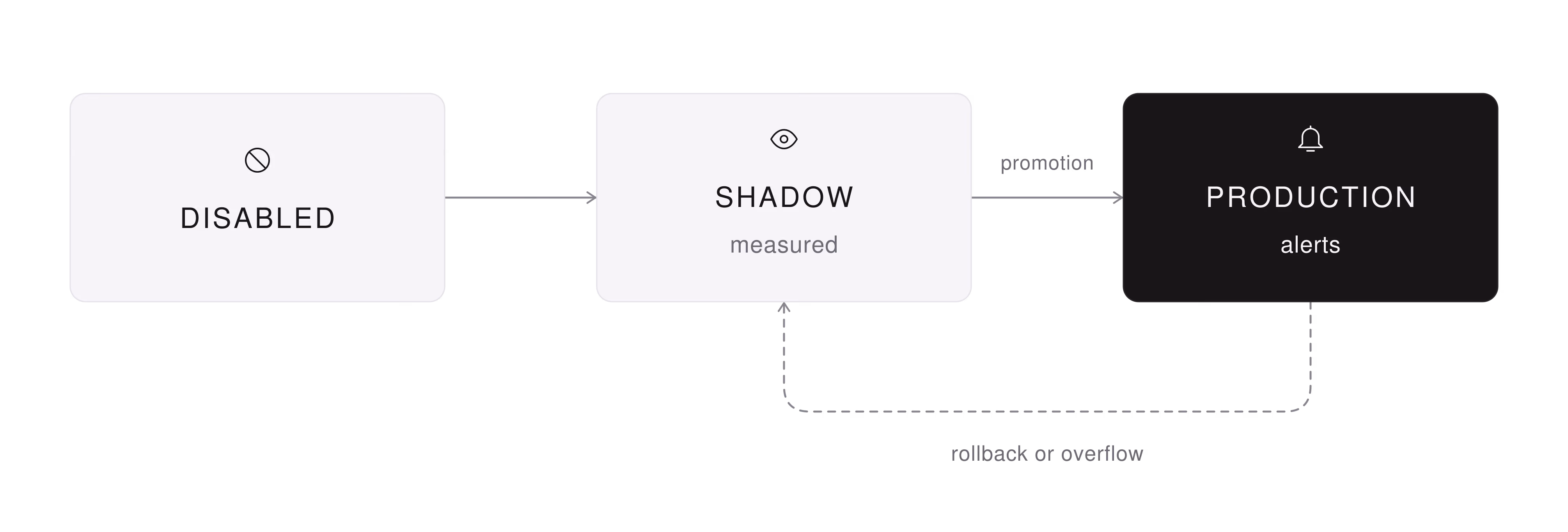 Diagram: a detector moves from disabled to shadow, where it is measured, then by promotion to production, where it alerts. A dashed path returns from production to shadow on rollback or overflow.