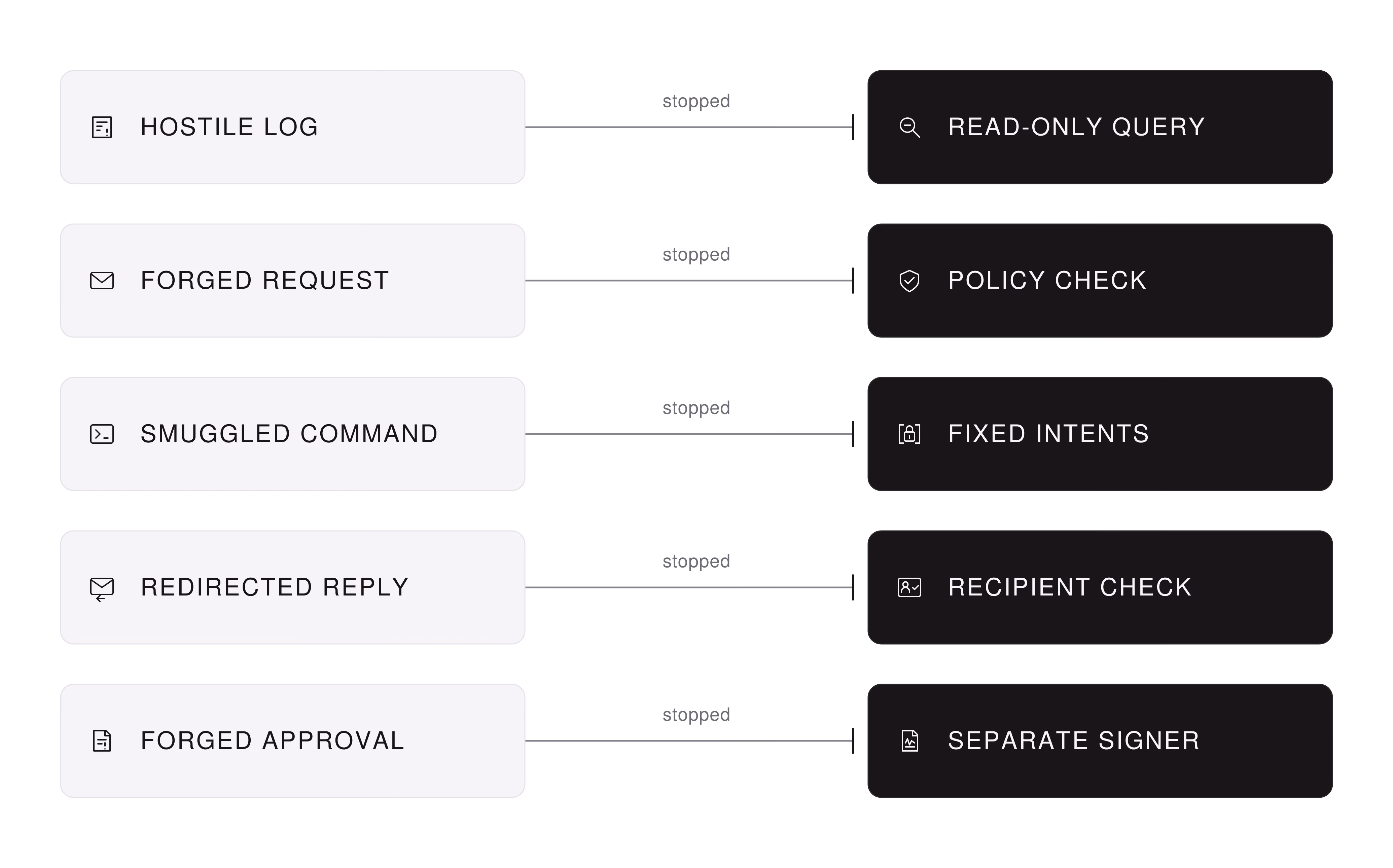 Diagram: five attacks, each stopped by a control. A hostile log is stopped by a read-only query. A forged request is stopped by a policy check. A smuggled command is stopped by fixed intents. A redirected reply is stopped by a recipient check. A forged approval is stopped by a separate signer.
