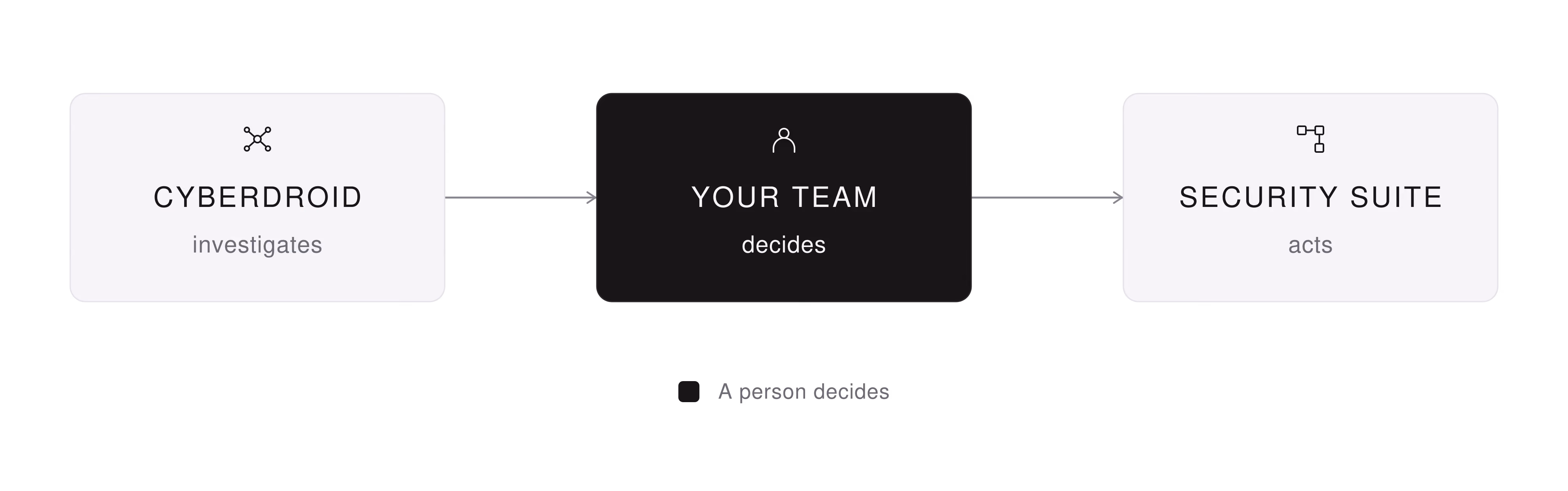 Diagram: Cyberdroid investigates, then your team decides, then the Security Suite acts. The Your team step is highlighted as the point where a person decides.