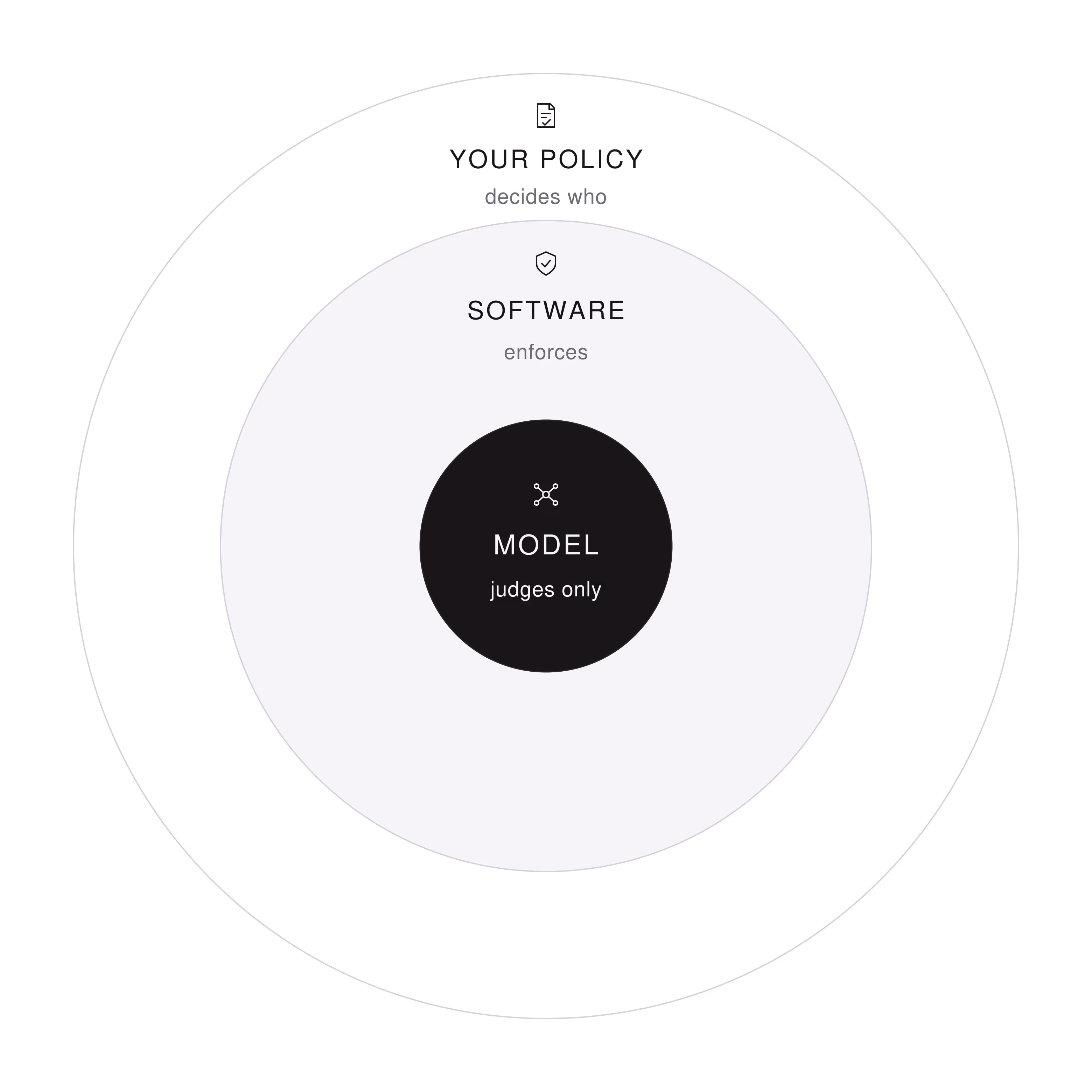 Diagram: three nested circles. Your policy, on the outside, decides who. Software, in the middle, enforces. The model, at the center, judges only.