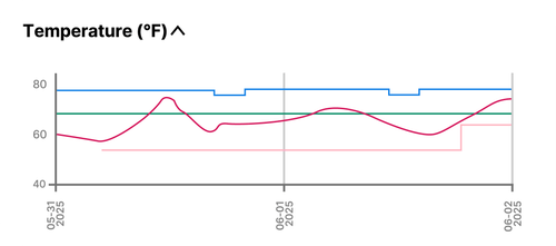 View reports - Temperature - 3 days