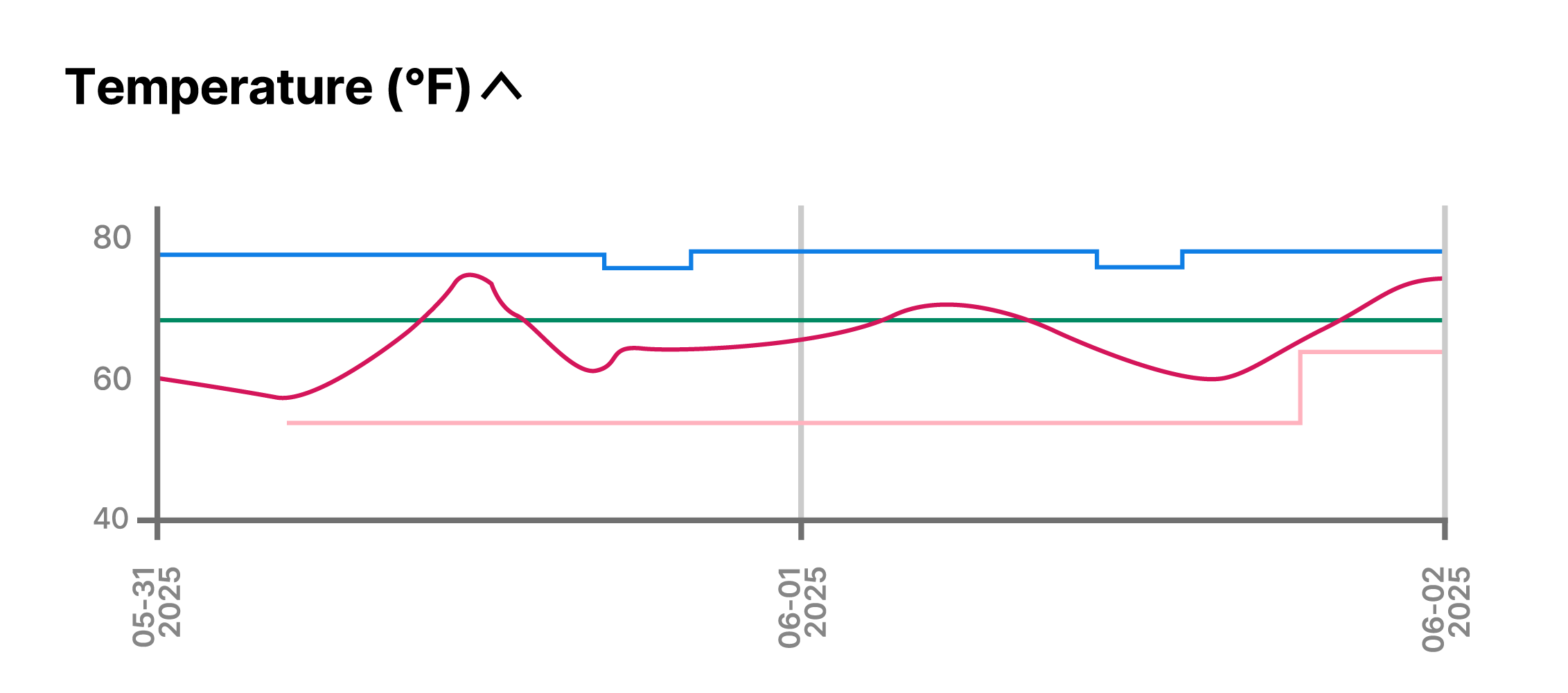 View reports - Temperature - 3 days