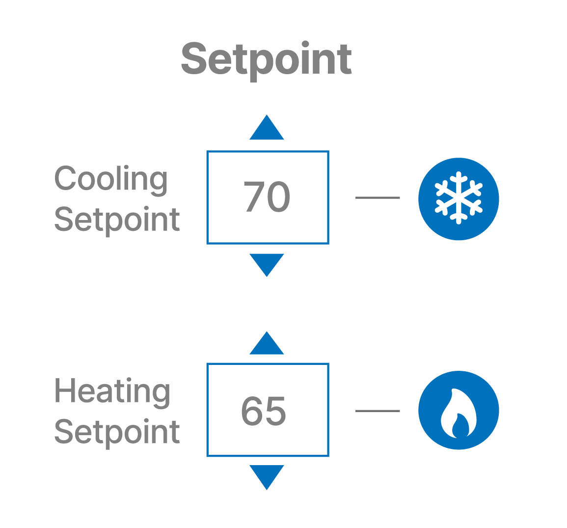 Set up a schedule - Setpoint