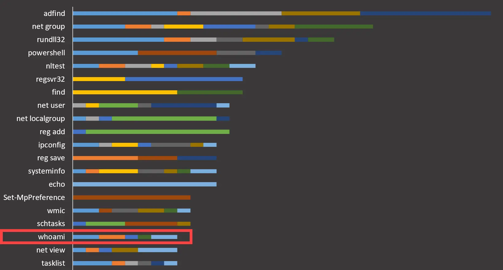 Chart showing whoami usage across DFIR reports