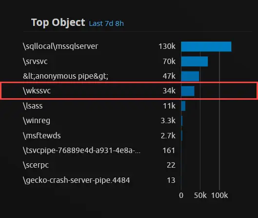 Named pipe events showing the volume of wkssvc occurrences