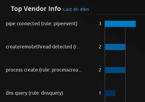 The various Sysmon log types created by a default HTTP Sliver beacon
