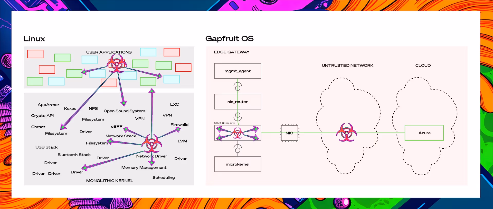 Comparison between Linux and Gapfruit OS