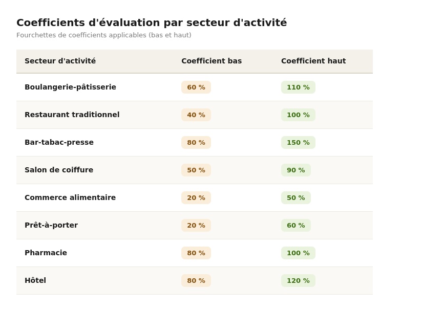 coefficients d'evaluation par secteur d'activité