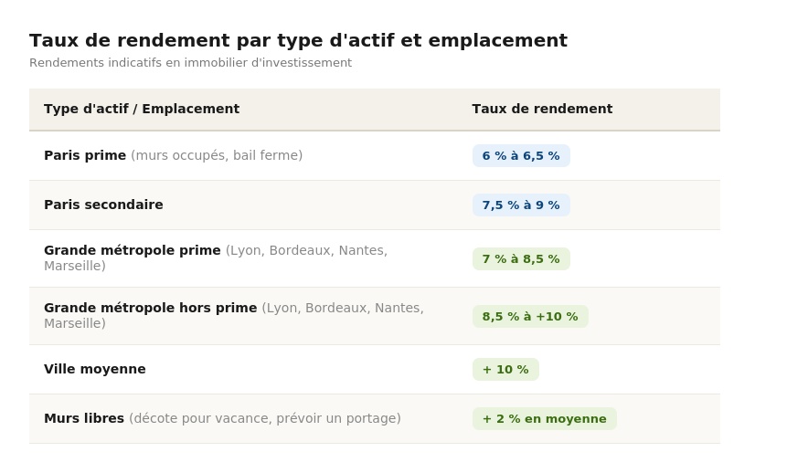 taux de rendement par type d'actif et emplacement