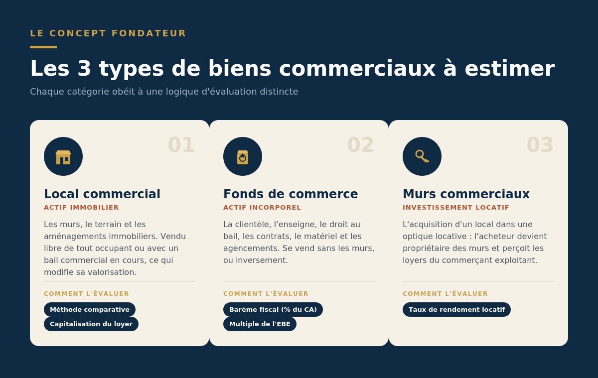 les 3 types de biens commerciaux à estimer