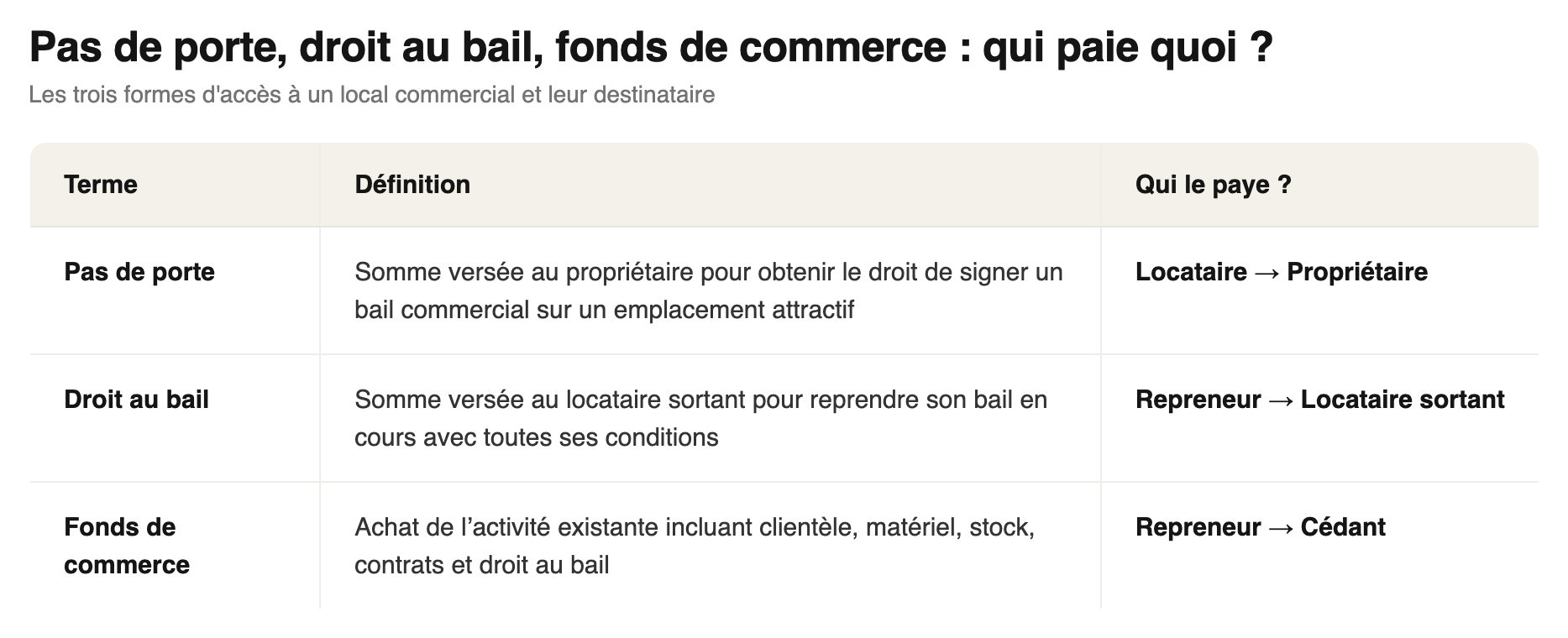 Pas de porte, droit au bail et fonds de commerce : qui paie quoi