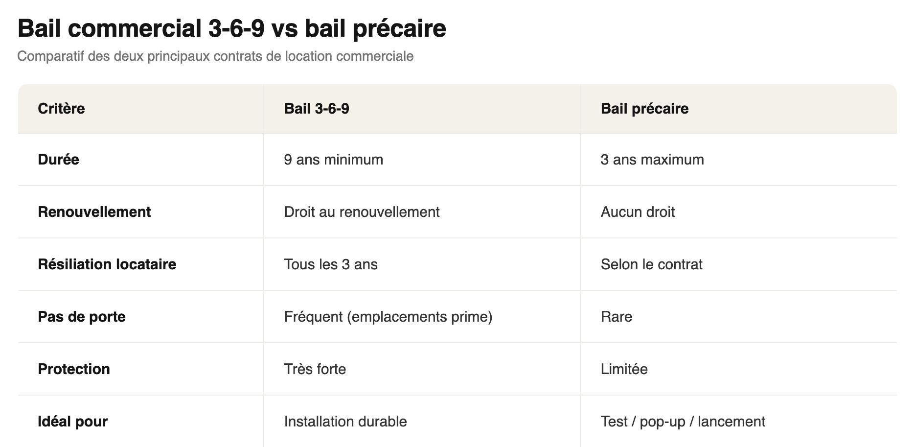 Comparatif bail commercial 3-6-9 et bail précaire