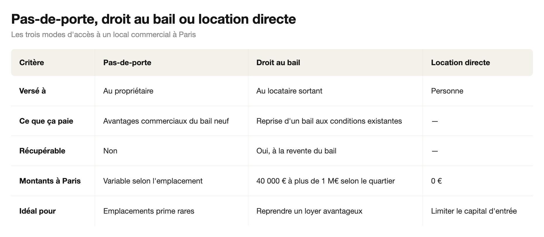Pas-de-porte, droit au bail ou location directe : comparatif des modes d'accès à un local commercial à Paris